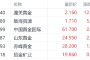德州特朗普钢铁关税翻倍至50%提振金价 潼关黄金大涨超12%领跑市场