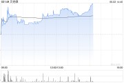 德州贝克微盘中涨超8%再创新高 配售所得将用于上游业务拓展