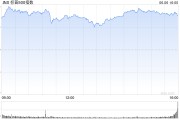 德州花旗将标普500指数目标位上调至6300点 相比追涨更倾向于逢低买入