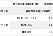 德州鹏华基金首只浮动费率产品值得买吗？袁航代表作4年亏11%，给基民亏11亿收管理费2.4亿