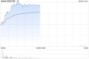 德州映恩生物-B盘中涨超13%创上市新高 公司自研ADC管线丰富