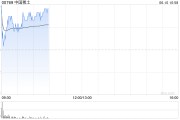德州中国稀土早盘涨近12% 昨日放量飙升60%稀土出口或迎积极信号