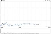 德州波音股价一度下跌5.9% 印度航空一架客机坠毁