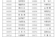 德州A股重要指数调整，即将生效！（附名单）