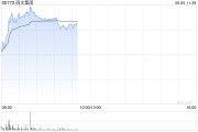 德州阅文集团早盘涨逾7% 近日收购艺画开天26.67%股权