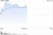 德州三生制药午前涨近4% 机构料公司有望大幅增厚今年利润