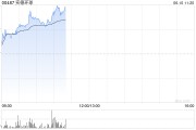 德州实德环球早盘一度飙升近140% 澳博表示有意收购十六浦娱乐场的所在物业