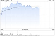 德州亚盛医药-B盘中涨超7% 股价创历史新高