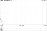 德州康宁杰瑞制药-B控股股东Rubymab Ltd.拟配售合共1460万股公司现有股份