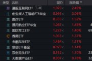 德州算力航母来袭，科技类ETF尾盘批量溢价，创业板人工智能五连阳！恒科步入“技术牛”，513770强势摸高3%