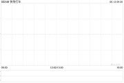 德州快狗打车拟1192.26万港元收购必事达资讯科技100%股权