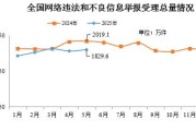 德州2025年5月全国受理网络违法和不良信息举报1829.6万件