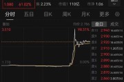 德州突然暴涨近100%！一则消息引爆