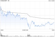 德州东方证券：维持快手-W“买入”评级 目标价74.58港元