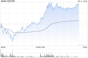 德州泡泡玛特午后一度涨超4%，股价续创历史新高，大摩预计泡泡玛特将成为规模增长最快的全球消费品牌