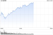德州早盘：美股涨跌不一 纳指上涨0.4%