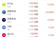 德州周一热门中概股普涨 台积电涨0.87%，阿里巴巴涨1.79%