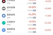 德州周三热门中概股多数上涨 台积电涨2.44%，阿里巴巴涨3.89%