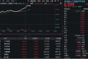 德州算力大爆发！“易中天”飙涨超5%，创业板人工智能ETF华宝（159363）放量摸高3%