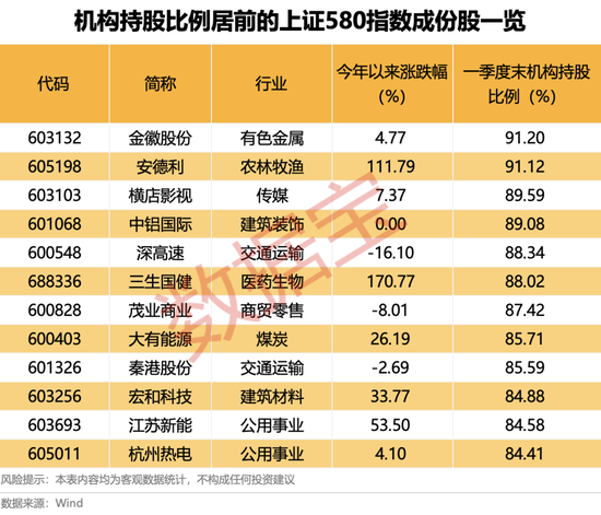 上交所重磅，“沪市小盘”(🏳)指数上新！机构高比例持股名单曝光(💿)
