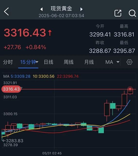 特朗普突然升级(🐭)贸易战！将对TA们征收50%的关税 金价早(🎟)盘飙升近28美元