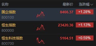 午评：港股恒指涨1.13% 科指涨0.59% 泡泡玛特再创历史(🧝)新高