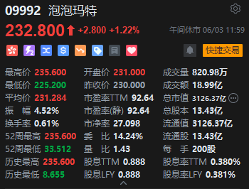 午评：港股恒指涨1.13% 科指涨0.59% 泡泡玛特(🕐)再创历史新高