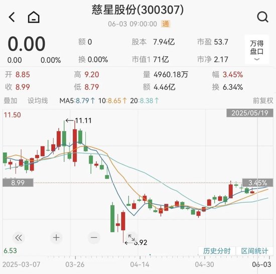 慈星股份拟购买顺义科技(🏬)75%股份，股票复牌