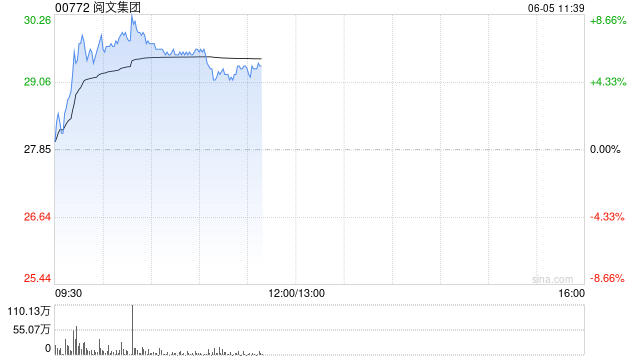 阅文集团早盘涨逾7% 近日收购艺画开天(📔)26.67%股权