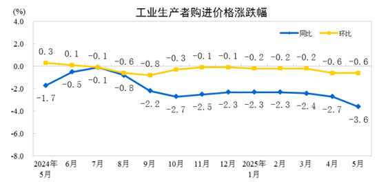 国家统计(👆)局：2025年5月份工业生产者出厂价格(😂)同比下降3.3%