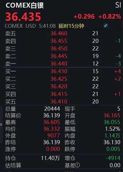 黄金回调，白(😺)银创新高！上金所提示风险→