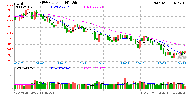 光(♑)大期货矿钢煤焦类日报6.11