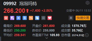 泡泡玛特午后一度(🐽)涨超4%，股价续创历史新高，大摩预计泡泡玛特将成为规模增长最快的全球消费品牌