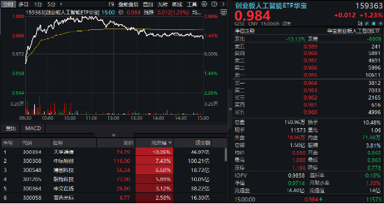 逆市涨逾1%！创业板人工智能一枝独(🍏)秀！算力(🚧)又迎新催化，CPO概念股应声大涨，天孚通信飙升10%