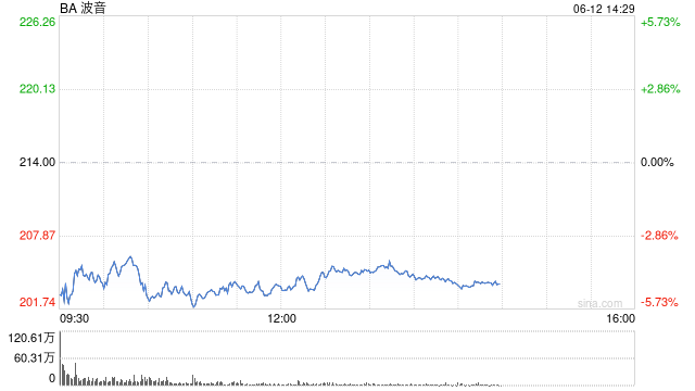波音股价一度下跌5.9% 印度航空一架客机坠(😥)毁