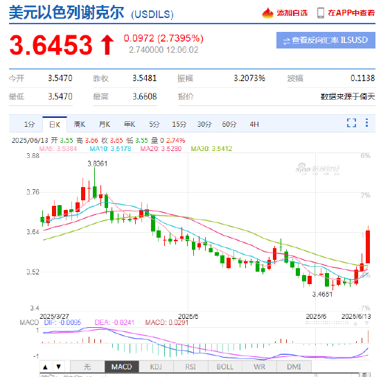 以(🤟)色列空袭伊朗事件影响速览：多国表态 金融市场避险模式重现！