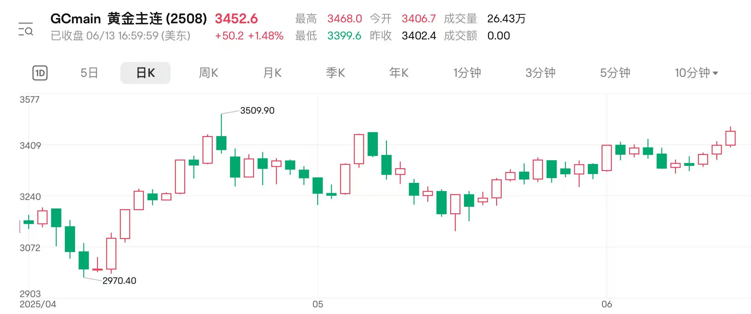 地缘扰动持续 国际金价连(🌻)涨三日逼近前高